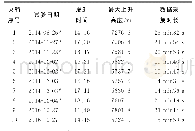 表1 民勤TK-2GPS人影探空火箭试验概况