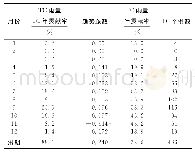 表8 1958—2019年影响永兴岛月平均TC雨量贡献率及趋势系数