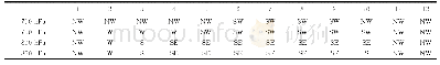 表3 1989—2018年1—12月六盘山区逐月主导风向