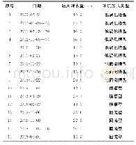 表1 2001—2018年北京地区16次暴雪天气过程统计