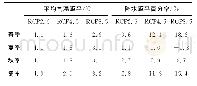 表1 2011—2100年内蒙古黄河流域四季平均气温距平和降水距平百分率（相对1971—2000年）