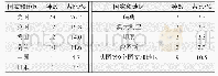 表1 2017年气象和大气科学领域SCI期刊的国家和地区分布