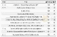 表2 2014-2017年气象和大气科学领域SCI收录期刊增加情况