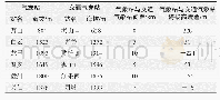 《表1 气象站与交通气象站相关信息》