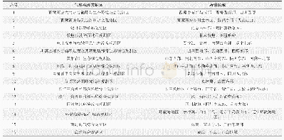 《表2 气候观测关键区及所辖区域》