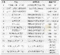 表1 清末外国人在滇设置的气象测候所简表