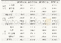 表1 2016—2018年岳阳市城区、郊区和山区年平均降水量