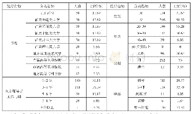 表一:样本分布状况：论技能大赛对高校辅导员职业意识及能力的影响——基于贵州省10所高校360名高校辅导员的调查研究