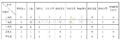 表三丽江市下辖各行政区市级非物质文化遗产类型和数量分布情况（单位：项）