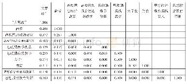 表2 高频关键词的Ochiai系数相似矩阵（部分）