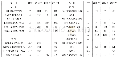 表2.1 2015-2017年池州市残疾人部分事业指标一览表