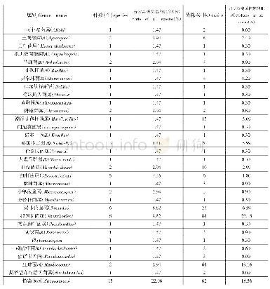 表1：肖家大溶洞可培养细菌各属别种类及菌株数所占比例分布情况