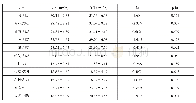 表1 不同性别大学新生在适应性与心理韧性的结果