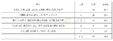 表1 2017和2018年度贵州山地户外赛事项目举办天数统计表