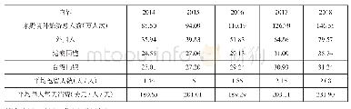 表2 2014-2018年贵州省境外旅游人数及消费统计表