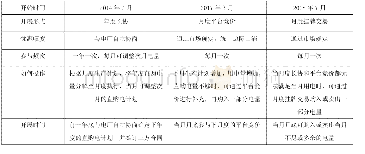 《表3 进入电力交易市场的电力用户参与形式》