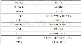 《表4 顾客声音与设计目标对应表》