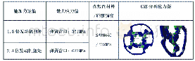 表2 盘毂盘CAE分析：某试验车离合器盘毂盘断裂问题分析与改进方案
