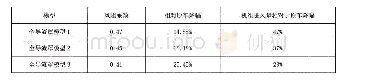 表2 三种全导流罩模型的风阻系数及冷藏机组进风量