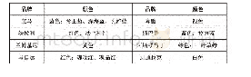 表2 品牌和颜色：浅谈汽车色彩设计