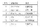 《表1 模型参数定义：某款电动车整车控制换挡策略优化》