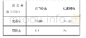 表2 桥壳疲劳寿命结果对比