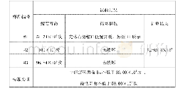 表3 台架试验结果汇总：基于强度及疲劳分析的轻卡驱动后桥壳优化