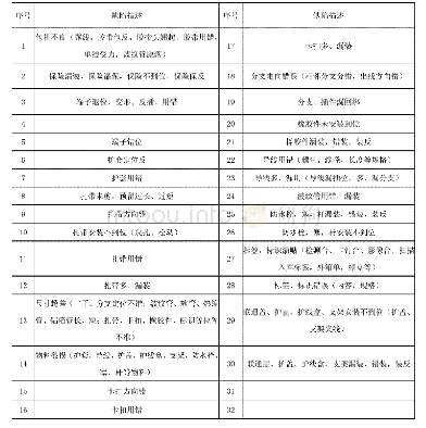 表5 常见故障模式：汽车用发动机线束BOP解析