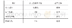 表6 磨钝标准：硬质合金铰刀在某整体式差壳上的应用