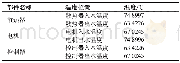 表3 物元可拓模型：纯电动卡车冷却系统散热性能仿真分析