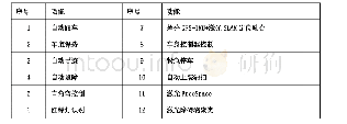 表2 车辆主要智能功能：智能驾驶轻卡电控制动系统设计