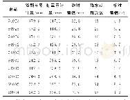 表1 临沂各站2016年4～10月降水总量差值