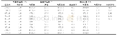 《表2 示值检定记录：空盒气压表检定结果数据自动处理算法的实现》