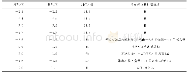 表1 冻阻实验数据（第1次试验）