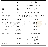 表1 itcaht.content中包含的消息类型参数