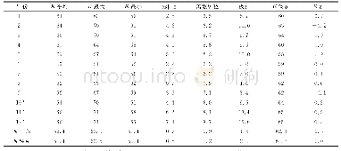 表1 1998～2001年射阳站蒸发折算系数K值及其统计量