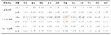 表1 概率分布模型的拟合结果