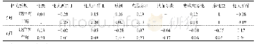 表2 1979—2018年5月东北亚阻高与北半球其他区域阻高活动天数的相关系数