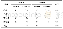 《表3 每种癌症的训练集以及测试集及AUC表》