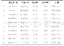 表1 营业额排名前10的日期及相应的利润、利润和打折率