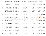 表2 利润率排名前10的日期及相应的利润、利润和打折率