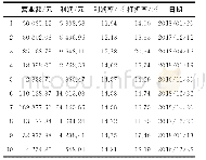 表3 利润率排名倒数前10的日期及相应的利润、利润和打折率