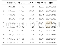 《表4 打折率排名前10的日期及相应的利润、利润和打折率》