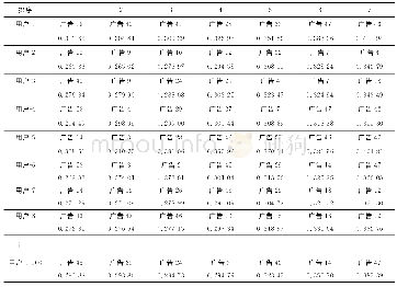 表4 更新一次用户广告匹配度与排名表