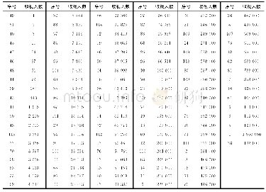 表5 电视台收视人数表：基于分户匹配推送模式的互利GSP竞价交易模型