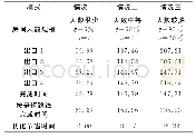 《表3 理学院大楼三种典型人数情况下的逃生时间对比表s》