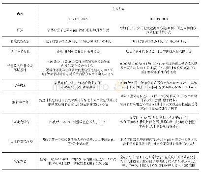 表1 新旧规程差异对照表