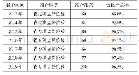 《表1 复肥产品监督抽查合格率统计表》