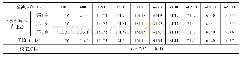 《表1 对被检扭矩仪测量得到的数据》