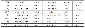 表1 标准曲线及检出限和定量限